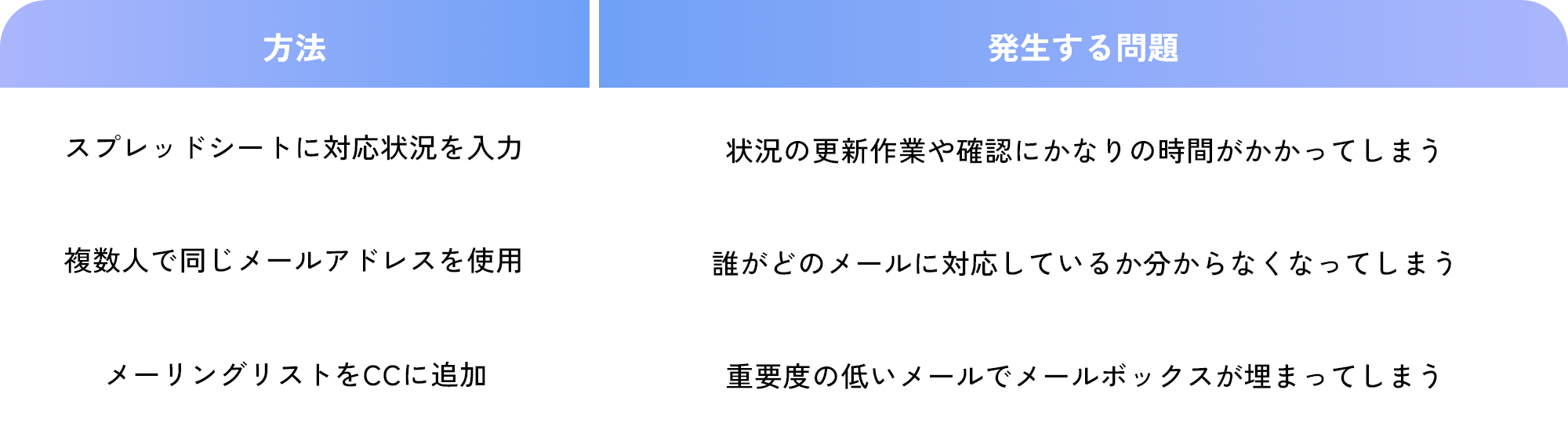解決すべき従来のメール対応の問題