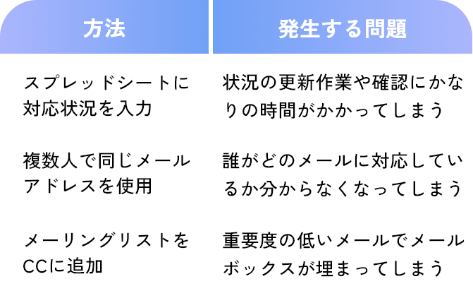 解決すべき従来のメール対応の問題