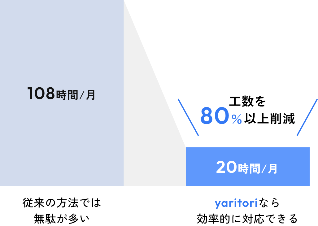 yaritoriの導入で業務工数を大幅削減！