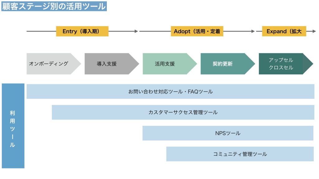 顧客ステージ別の活用ツール