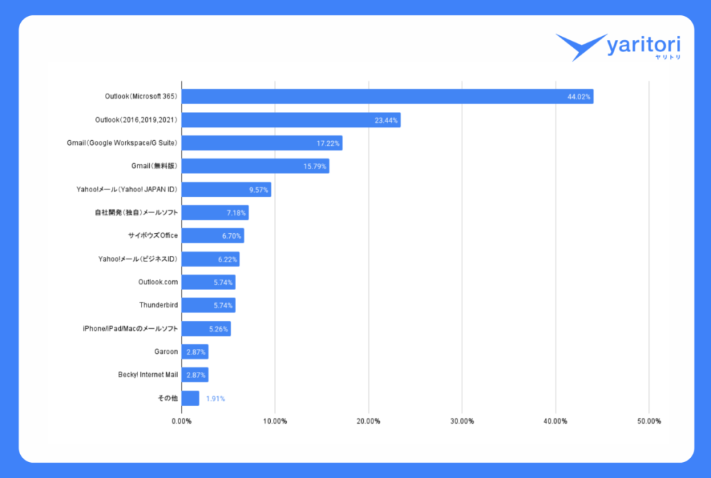 メールソフトの利用実態