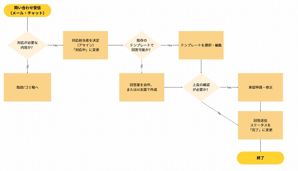 メール・チャット対応の基本フロー例の図